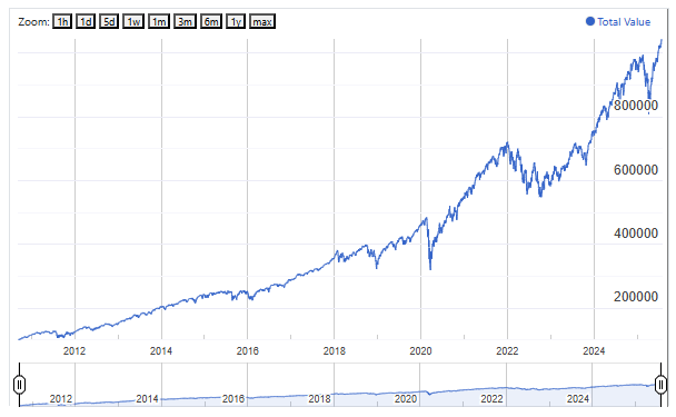VOO From 2010 Through 2025